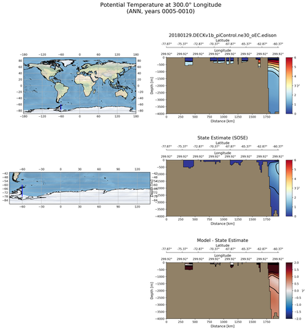 ANN Potential Temperature at 300.0$\degree$ Longitude ANN