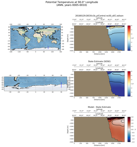 ANN Potential Temperature at 90.0$\degree$ Longitude ANN