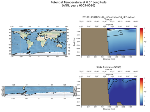 SOSE Transects