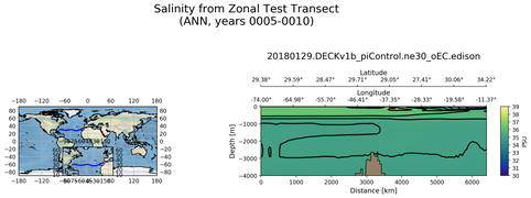 ANN Salinity from Zonal Test Transect