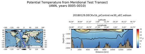 ANN Potential Temperature from Meridional Test Transect