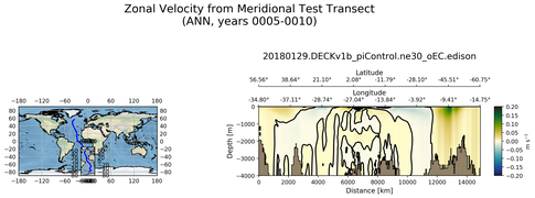 ANN Zonal Velocity from Meridional Test Transect
