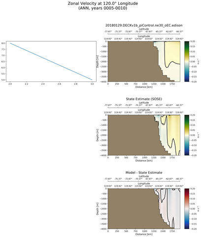 ANN Zonal Velocity at 120.0$\degree$ Longitude ANN