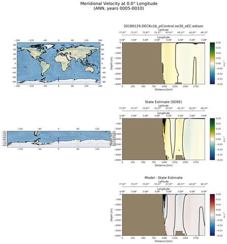 ANN Meridional Velocity at 0.0$\degree$ Longitude ANN