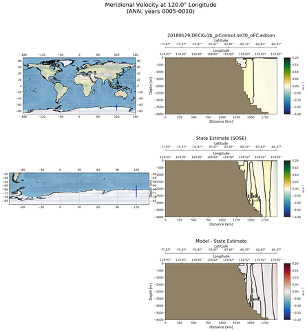 ANN Meridional Velocity at 120.0$\degree$ Longitude ANN