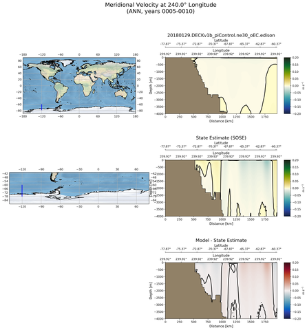 ANN Meridional Velocity at 240.0$\degree$ Longitude ANN