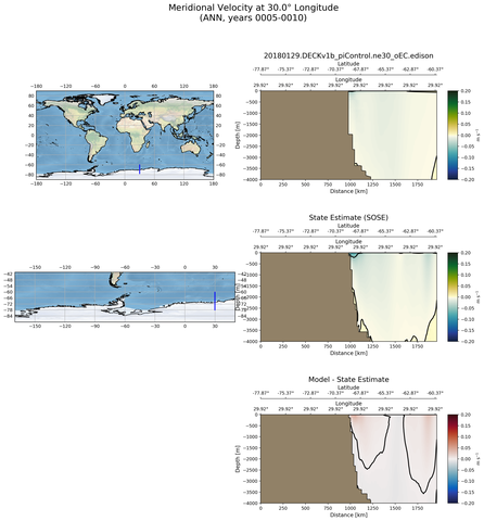 ANN Meridional Velocity at 30.0$\degree$ Longitude ANN
