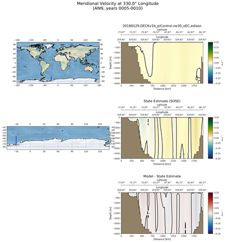 ANN Meridional Velocity at 330.0$\degree$ Longitude ANN