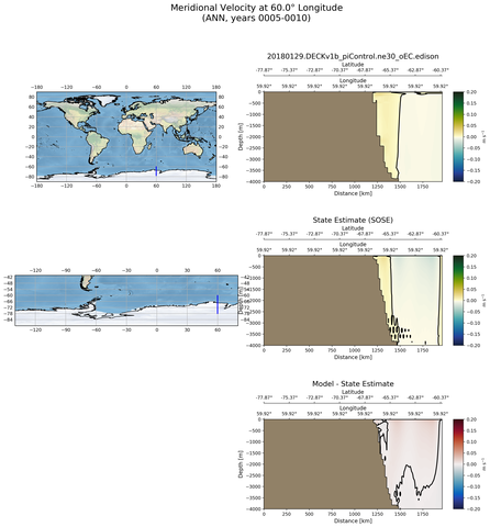 ANN Meridional Velocity at 60.0$\degree$ Longitude ANN