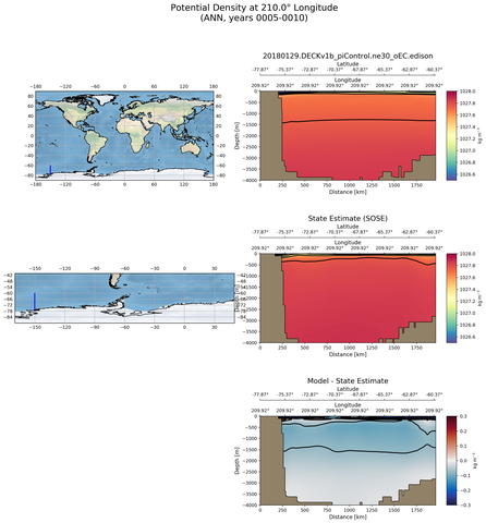 ANN Potential Density at 210.0$\degree$ Longitude ANN