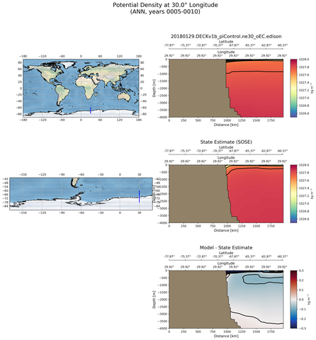 ANN Potential Density at 30.0$\degree$ Longitude ANN