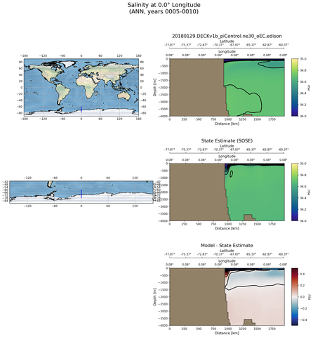 ANN Salinity at 0.0$\degree$ Longitude ANN
