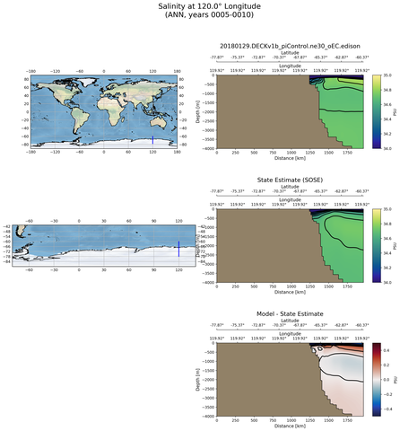 ANN Salinity at 120.0$\degree$ Longitude ANN