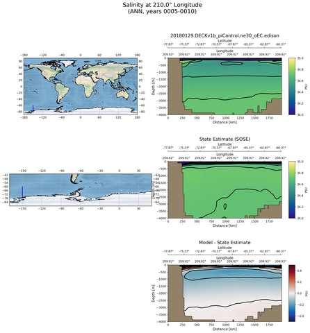ANN Salinity at 210.0$\degree$ Longitude ANN