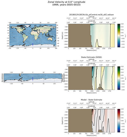 ANN Zonal Velocity at 0.0$\degree$ Longitude ANN