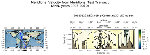 ANN Meridional Velocity from Meridional Test Transect