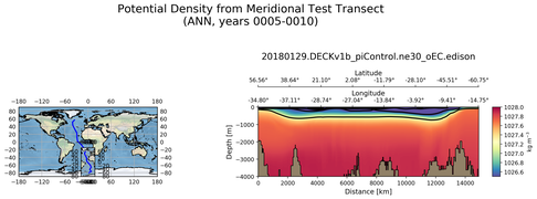 ANN Potential Density from Meridional Test Transect