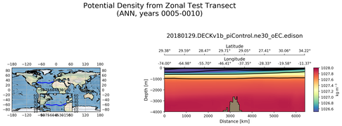 ANN Potential Density from Zonal Test Transect
