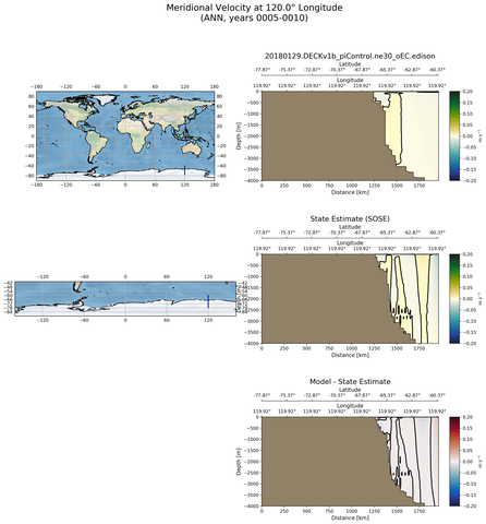 ANN Meridional Velocity at 120.0$\degree$ Longitude ANN
