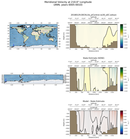 ANN Meridional Velocity at 210.0$\degree$ Longitude ANN