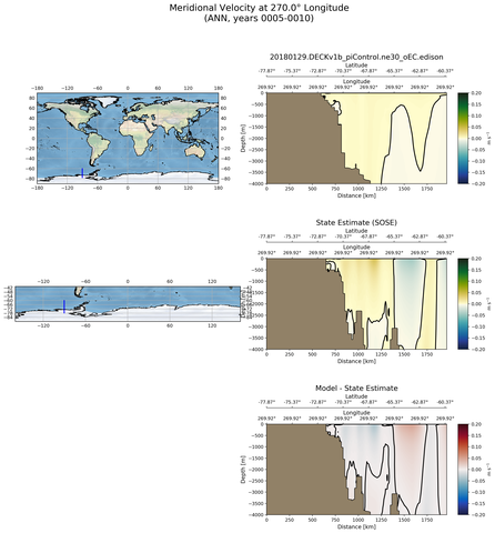 ANN Meridional Velocity at 270.0$\degree$ Longitude ANN