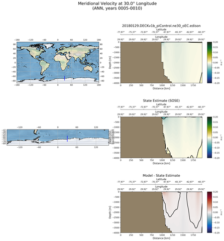ANN Meridional Velocity at 30.0$\degree$ Longitude ANN