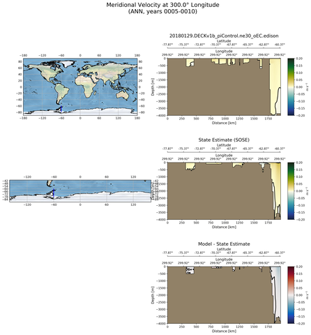 ANN Meridional Velocity at 300.0$\degree$ Longitude ANN