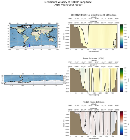 ANN Meridional Velocity at 330.0$\degree$ Longitude ANN