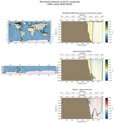 ANN Meridional Velocity at 60.0$\degree$ Longitude ANN
