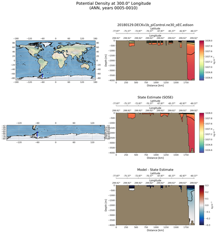 ANN Potential Density at 300.0$\degree$ Longitude ANN
