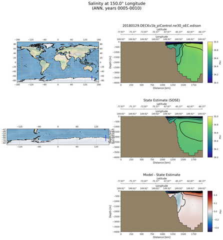 ANN Salinity at 150.0$\degree$ Longitude ANN