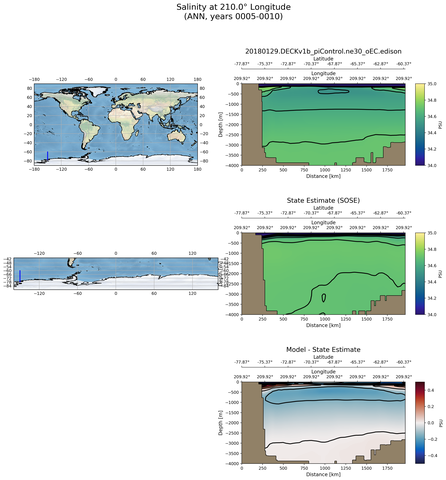 ANN Salinity at 210.0$\degree$ Longitude ANN