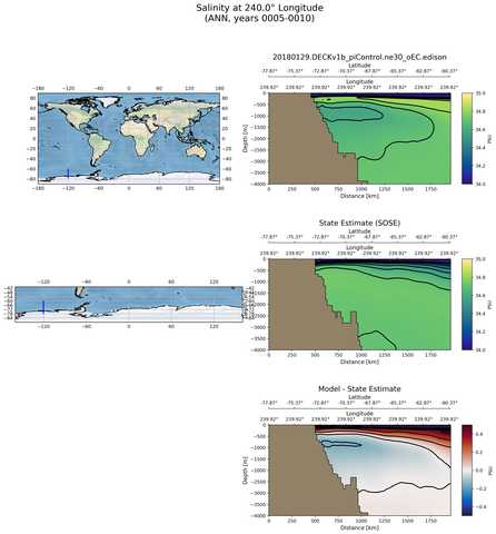 ANN Salinity at 240.0$\degree$ Longitude ANN