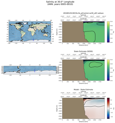 ANN Salinity at 30.0$\degree$ Longitude ANN