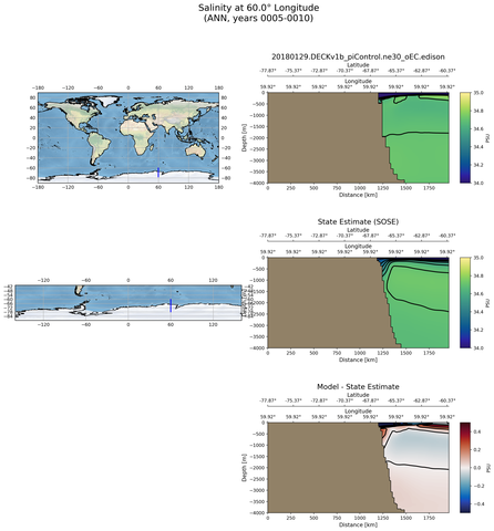 ANN Salinity at 60.0$\degree$ Longitude ANN