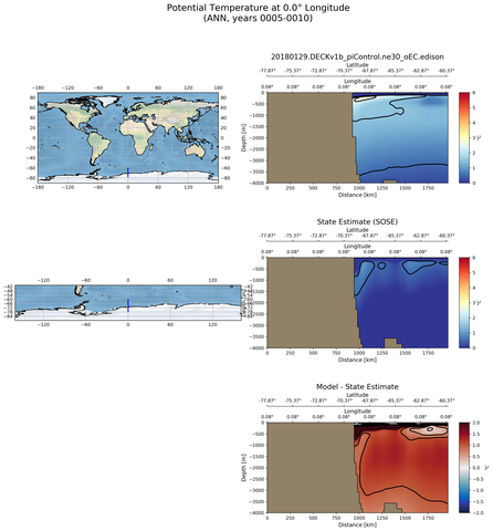 ANN Potential Temperature at 0.0$\degree$ Longitude ANN