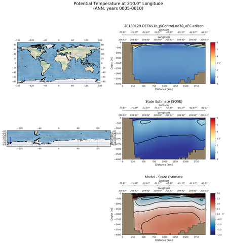 ANN Potential Temperature at 210.0$\degree$ Longitude ANN
