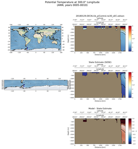 ANN Potential Temperature at 300.0$\degree$ Longitude ANN