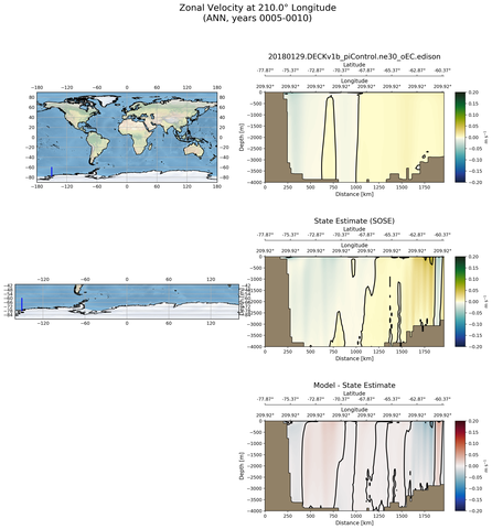 ANN Zonal Velocity at 210.0$\degree$ Longitude ANN