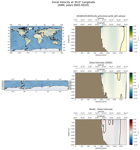 ANN Zonal Velocity at 30.0$\degree$ Longitude ANN