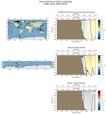 ANN Zonal Velocity at 60.0$\degree$ Longitude ANN