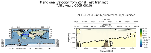 ANN Meridional Velocity from Zonal Test Transect