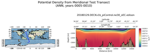 ANN Potential Density from Meridional Test Transect