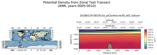 ANN Potential Density from Zonal Test Transect