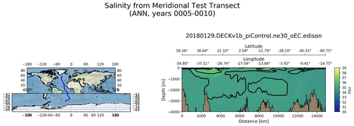 ANN Salinity from Meridional Test Transect