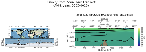 ANN Salinity from Zonal Test Transect