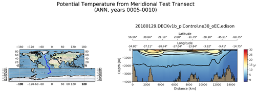 ANN Potential Temperature from Meridional Test Transect