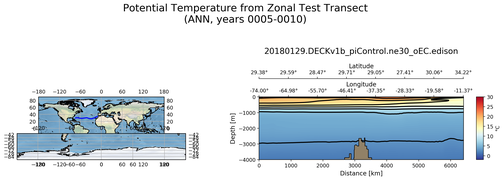 ANN Potential Temperature from Zonal Test Transect