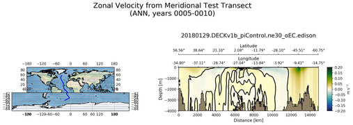 ANN Zonal Velocity from Meridional Test Transect
