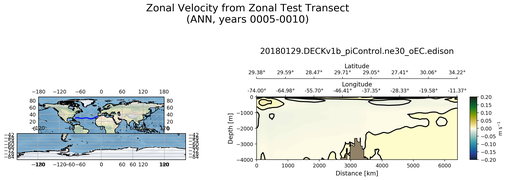 ANN Zonal Velocity from Zonal Test Transect